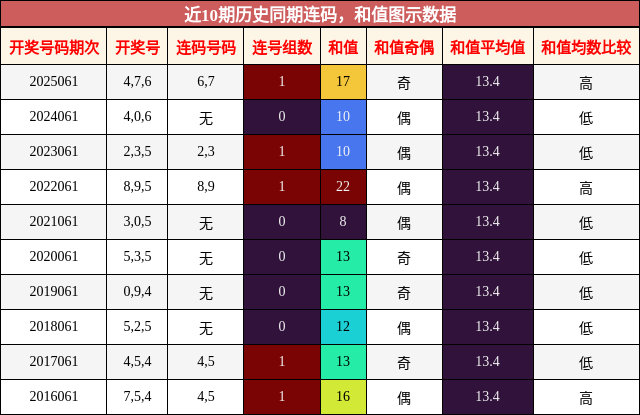 连码分析，和值分析