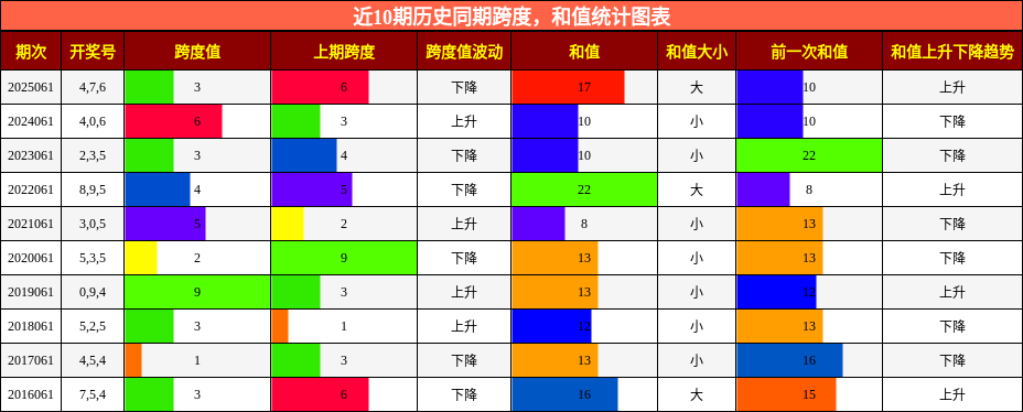 跨度分析，和值分析