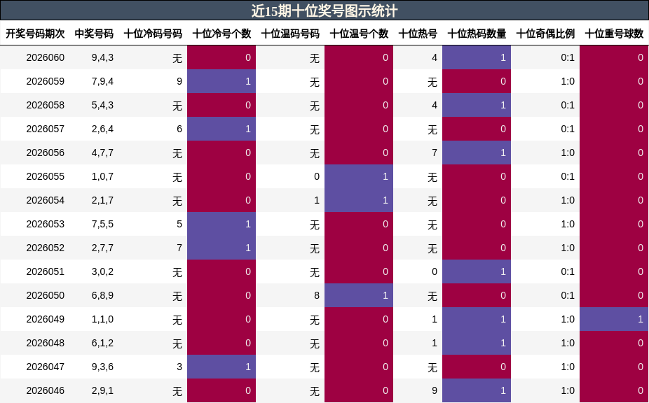 近15期十位奖号图示统计