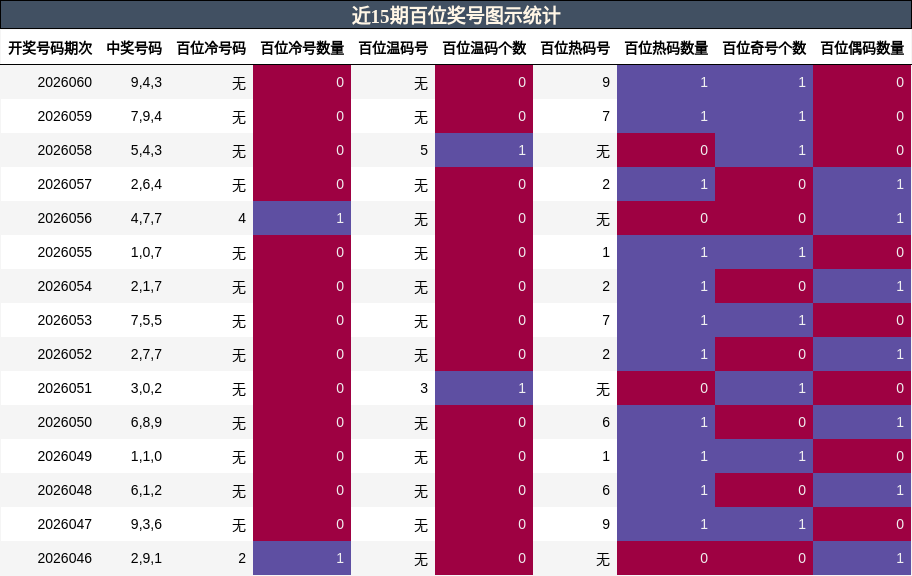 近15期百位奖号图示统计