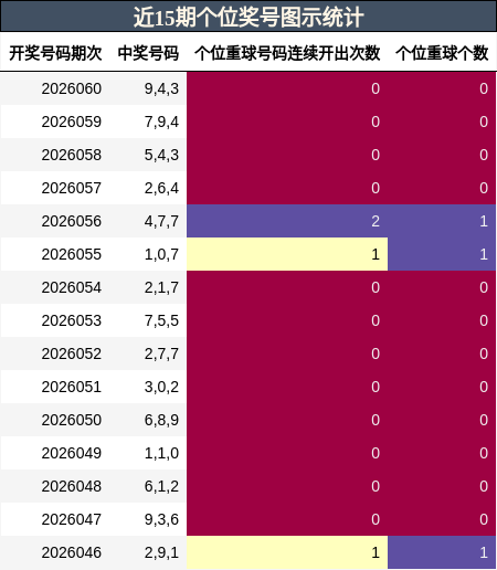近15期个位奖号图示统计