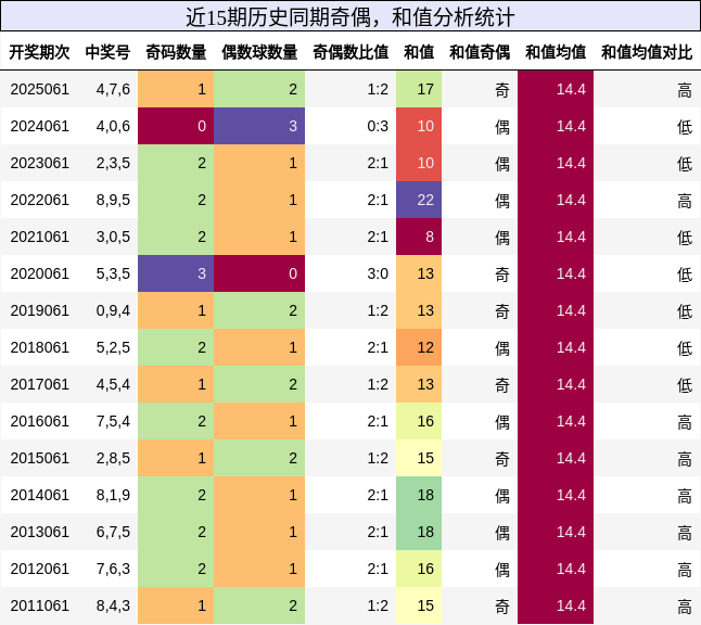 奇偶分析，和值分析