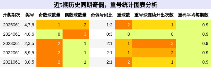 奇偶分析，重号分析