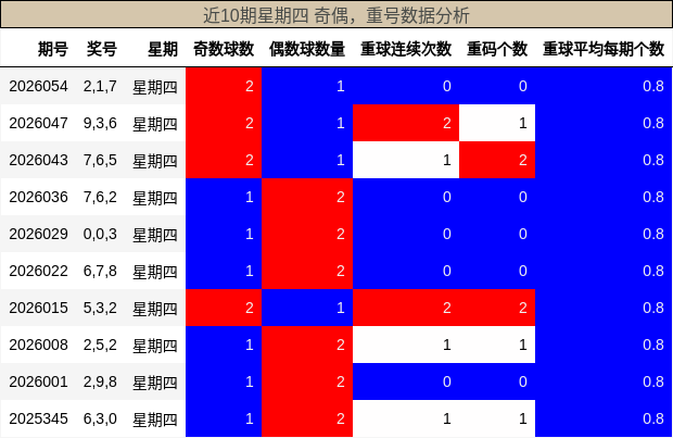 奇偶分析，重号分析