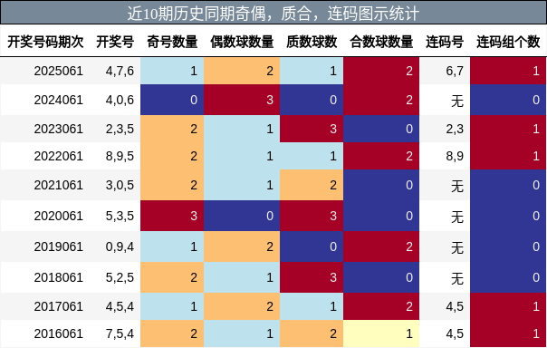 奇偶分析，质合分析，连码分析