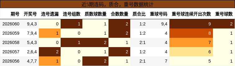 连码分析，质合分析，重号分析