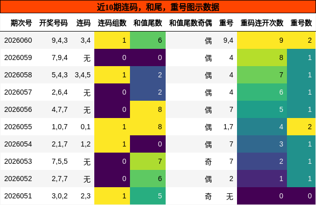 连码分析，和尾分析，重号分析