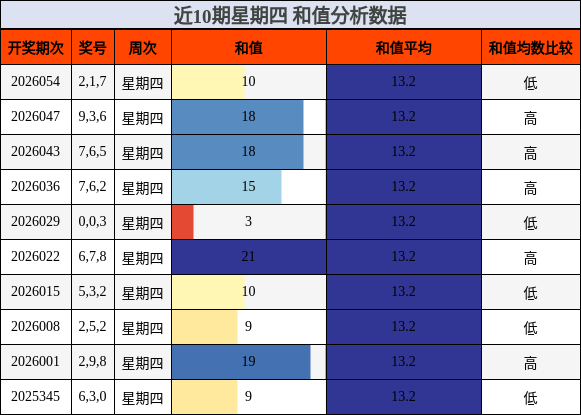 近10期星期四 和值分析数据