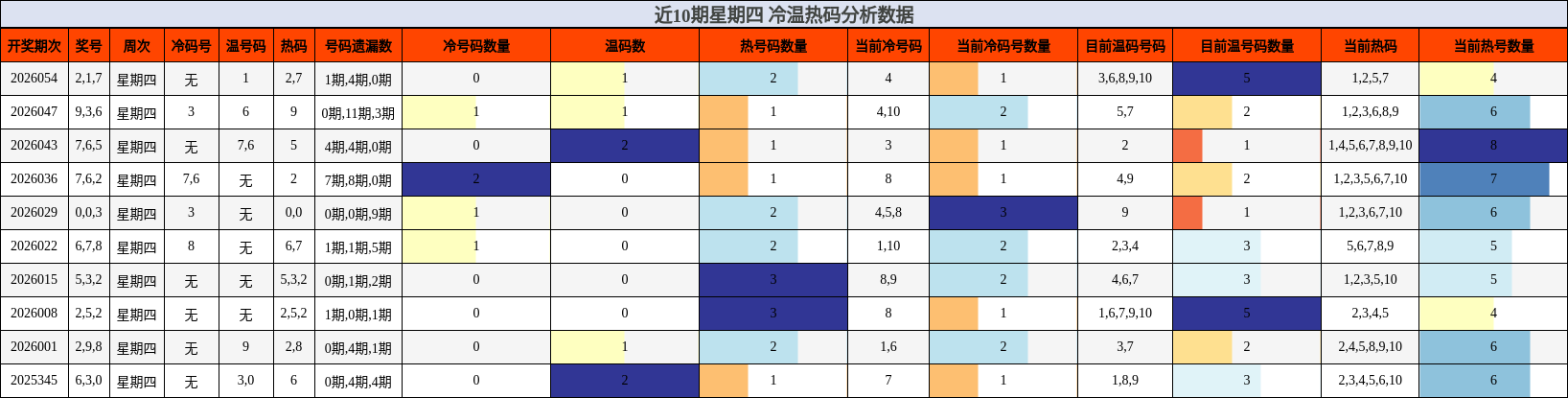 近10期星期四 冷温热码分析数据