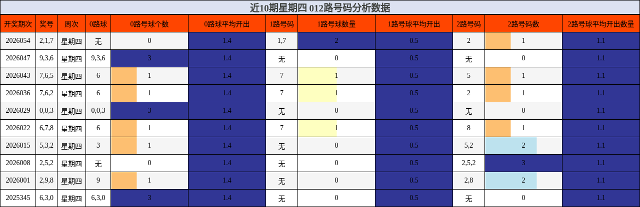 近10期星期四 012路号码分析数据