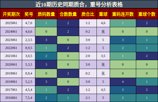 近10期历史同期质合，重号分析表格