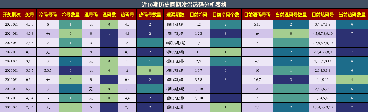 近10期历史同期冷温热码分析表格