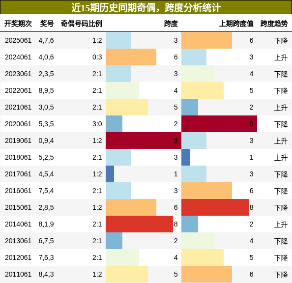 奇偶分析，跨度分析