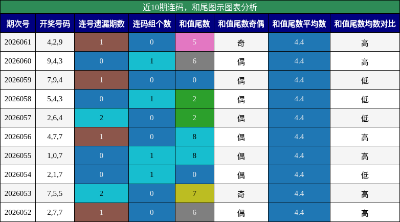 连码分析，和尾分析