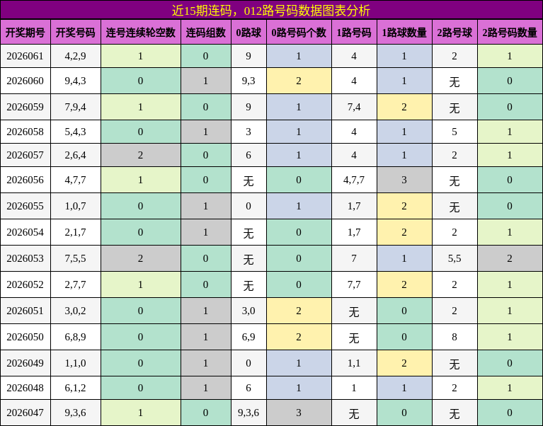 近15期连码，012路号码数据图表分析
