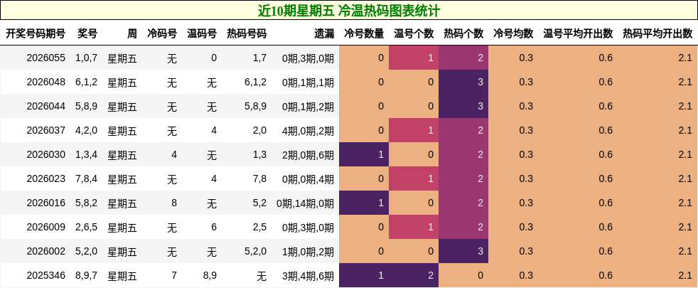 近10期星期五 冷温热码图表统计