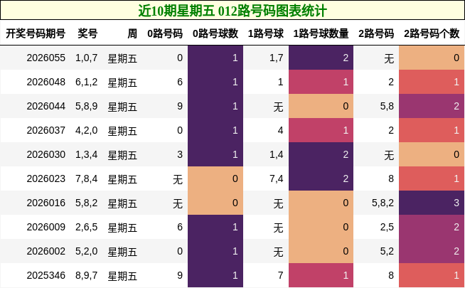 近10期星期五 012路号码图表统计