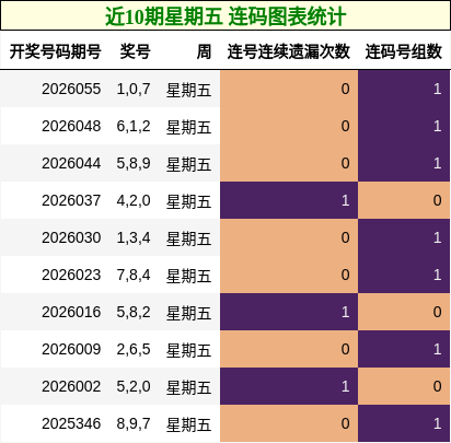 近10期星期五 连码图表统计