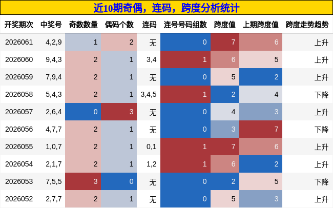 奇偶分析，连码分析，跨度分析