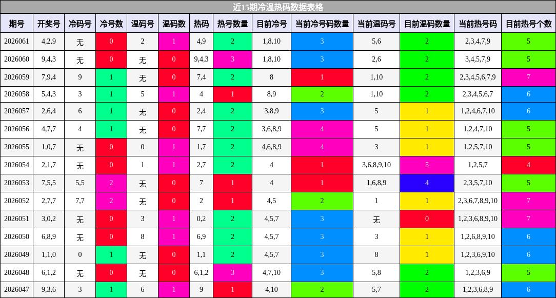 近15期冷温热码数据表格