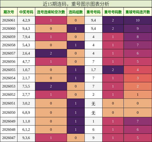 连码分析，重号分析
