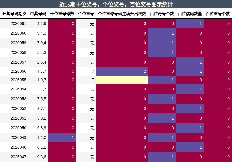 十位奖号分析，个位奖号分析，百位奖号分析