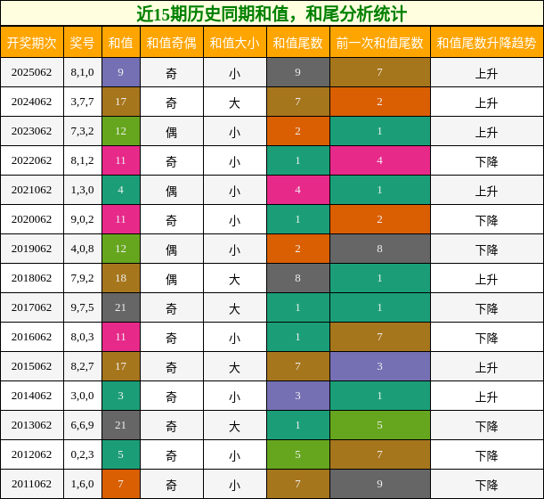 和值分析，和尾分析