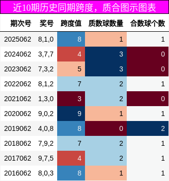 跨度分析，质合分析