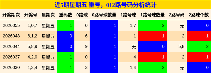 近5期星期五 重号，012路号码分析统计