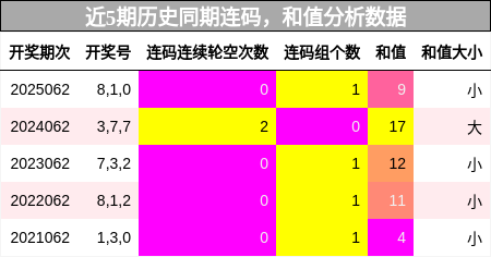 连码分析，和值分析