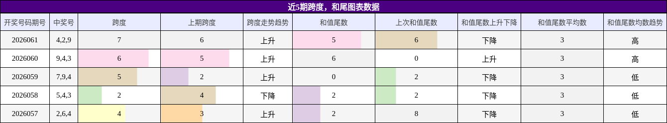 跨度分析，和尾分析