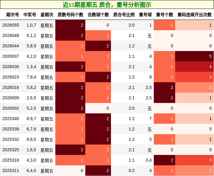 质合分析，重号分析