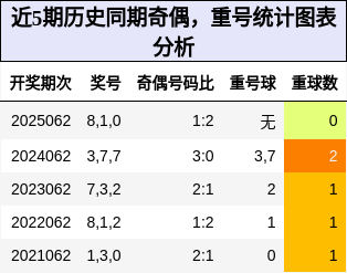 奇偶分析，重号分析