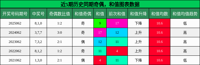奇偶分析，和值分析