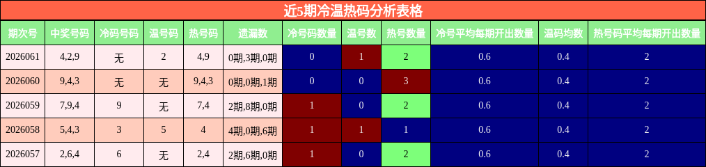 近5期冷温热码分析表格