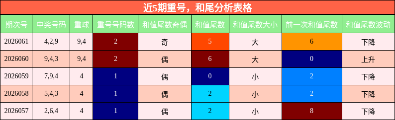 近5期重号，和尾分析表格