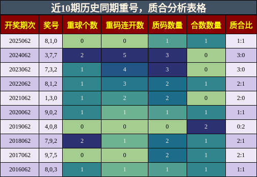近10期历史同期质合分析