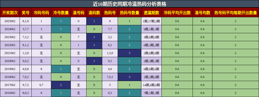 近10期历史同期冷温热码分析