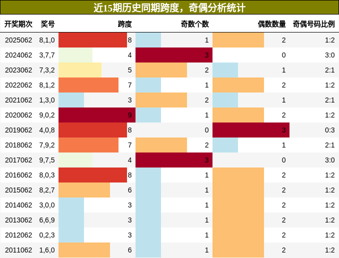 跨度分析，奇偶分析