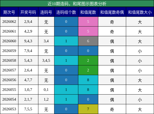 近10期连码，和尾图示图表分析