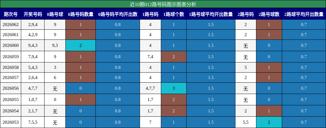 近10期012路号码图示图表分析