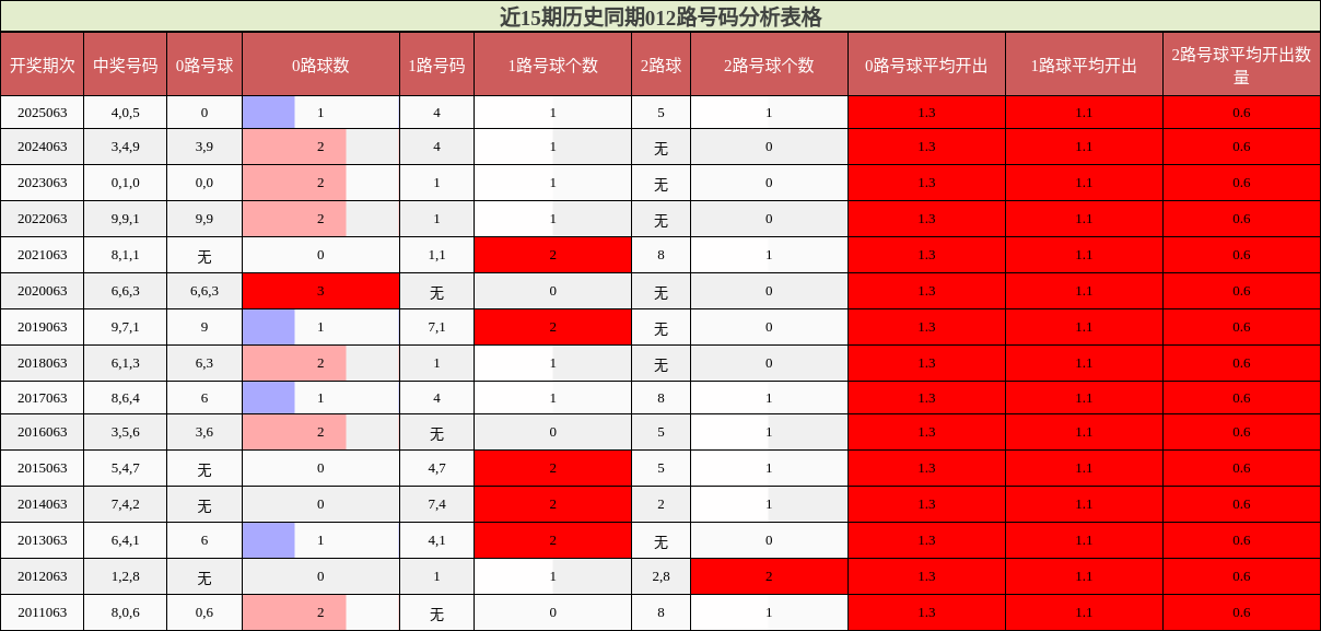 近15期历史同期012路号码分析表格