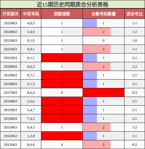 近15期历史同期质合分析表格
