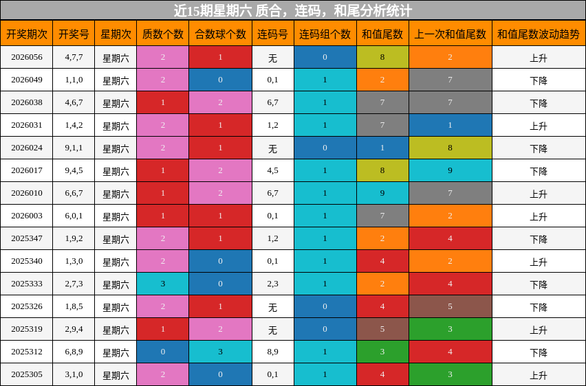 近15期星期六 质合，连码，和尾分析统计