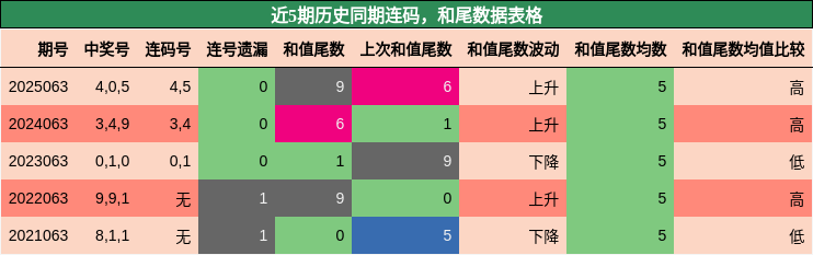 连码分析，和尾分析