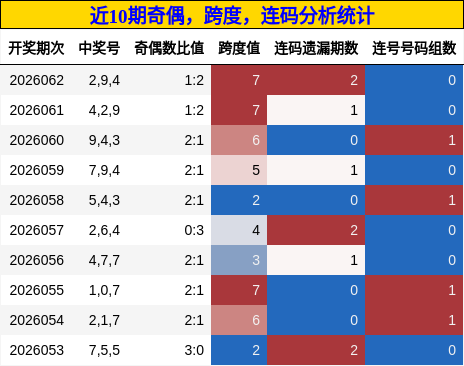 奇偶分析，跨度分析，连码分析