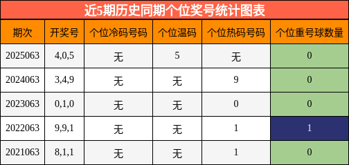 近5期历史同期个位奖号统计图表
