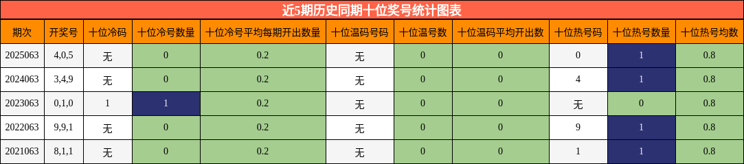 近5期历史同期十位奖号统计图表