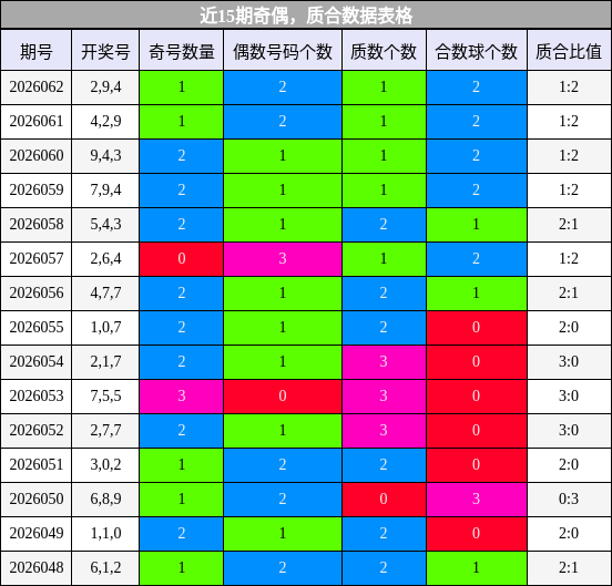 近15期奇偶，质合数据表格