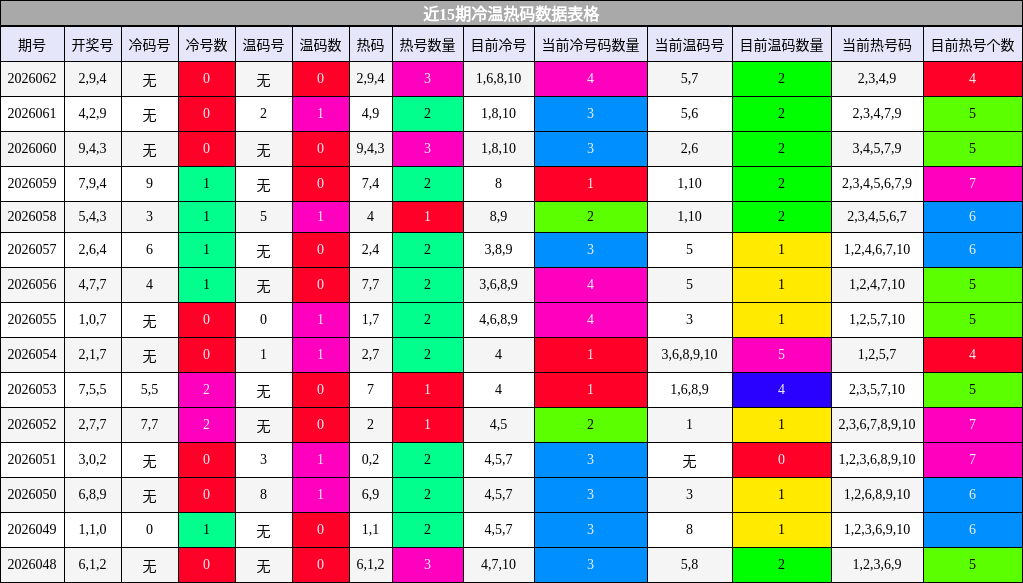 近15期冷温热码数据表格